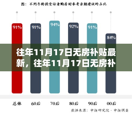 往年11月17日无房补贴最新动态，评测、特性、体验、竞品对比及用户群体深度解析