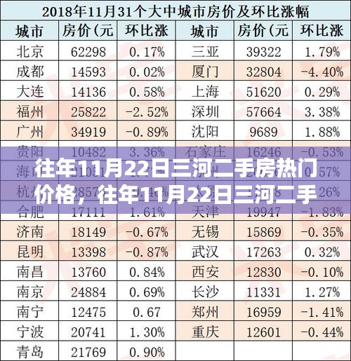 往年11月22日三河二手房热门价格详解及解析