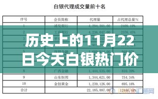 历史上的11月22日白银价格变迁揭秘，今日白银热门价格概览