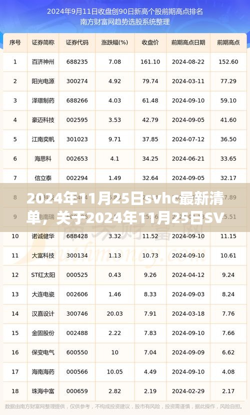 关于SVHC最新清单的全面解读，最新更新至2024年11月25日解读报告