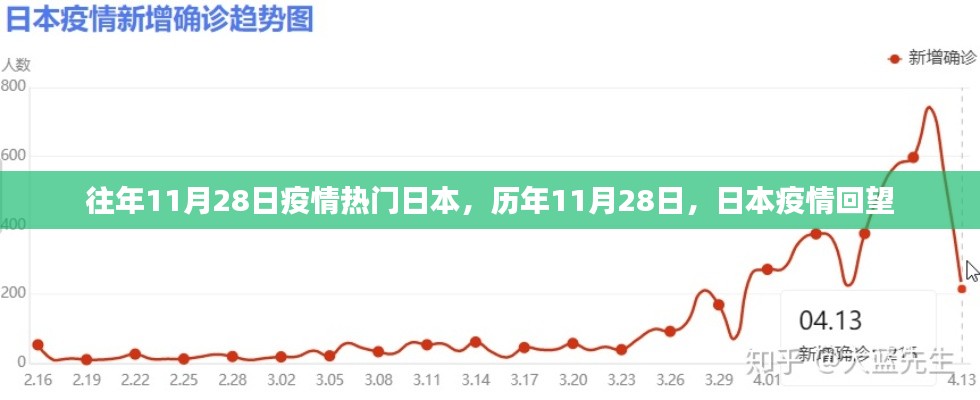 历年11月28日日本疫情回顾与审视