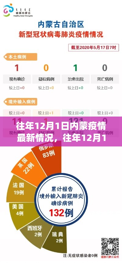 往年12月1日内蒙疫情最新情况，深度解析与前沿观察