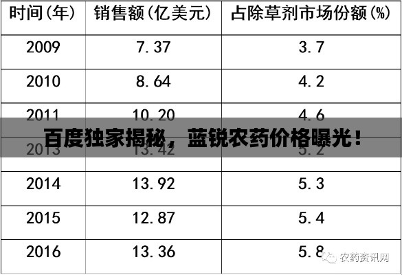 百度独家揭秘，蓝锐农药价格曝光！