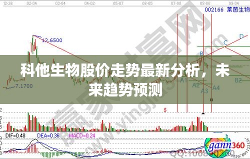 科他生物股价走势最新分析，未来趋势预测