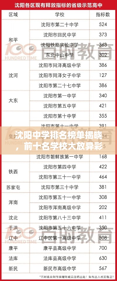 沈阳中学排名榜单揭晓，前十名学校大放异彩！