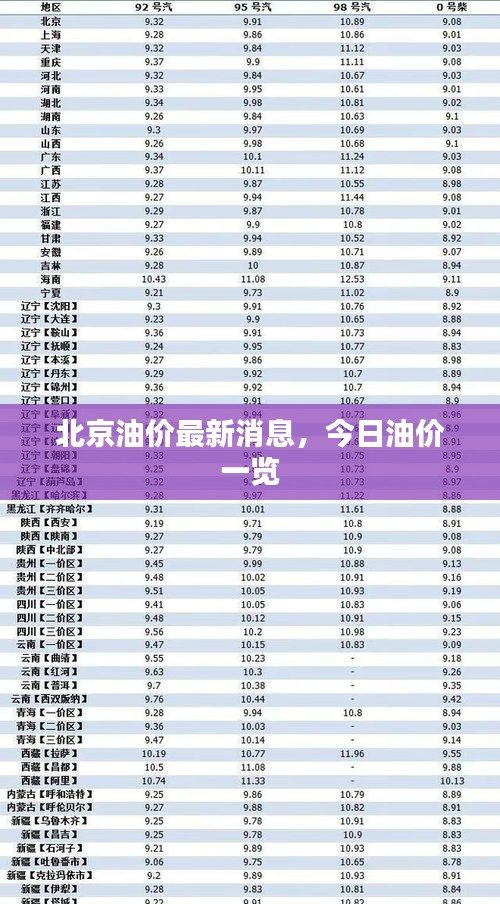 北京油价最新消息，今日油价一览