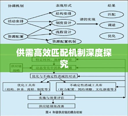 供需高效匹配机制深度探究